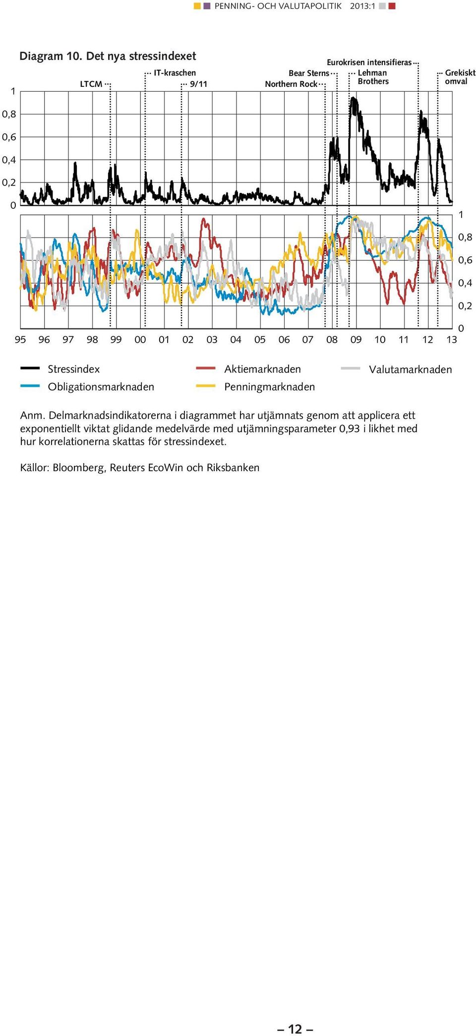 Grekiskt omval,8,6,4, 95 96 97 98 99 3 4 5 6 7 8 9 3 Stressindex Aktiemarknaden Valutamarknaden Obligationsmarknaden