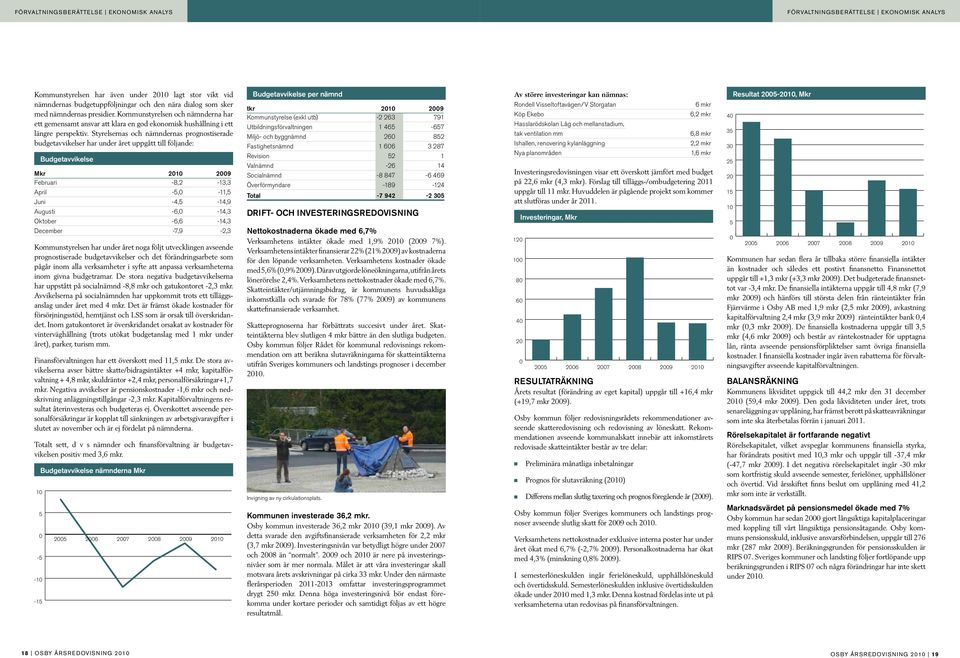 Styrelseras och ämderas progostiserade budgetavvikelser har uder året uppgått till följade: Budgetavvikelse Mkr 2010 2009 Februari -8,2-13,3 April -5,0-11,5 Jui -4,5-14,9 Augusti -6,0-14,3 Oktober