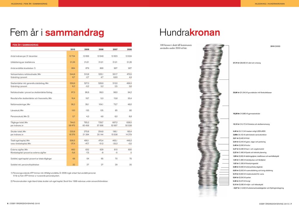 Verksamhetes ettokostader, Mkr 544,8 510,8 525,1 501,7 470,5 förädrig i procet 6,7-2,7 4,7 6,63 4,9 Skatteitäkter ikl.