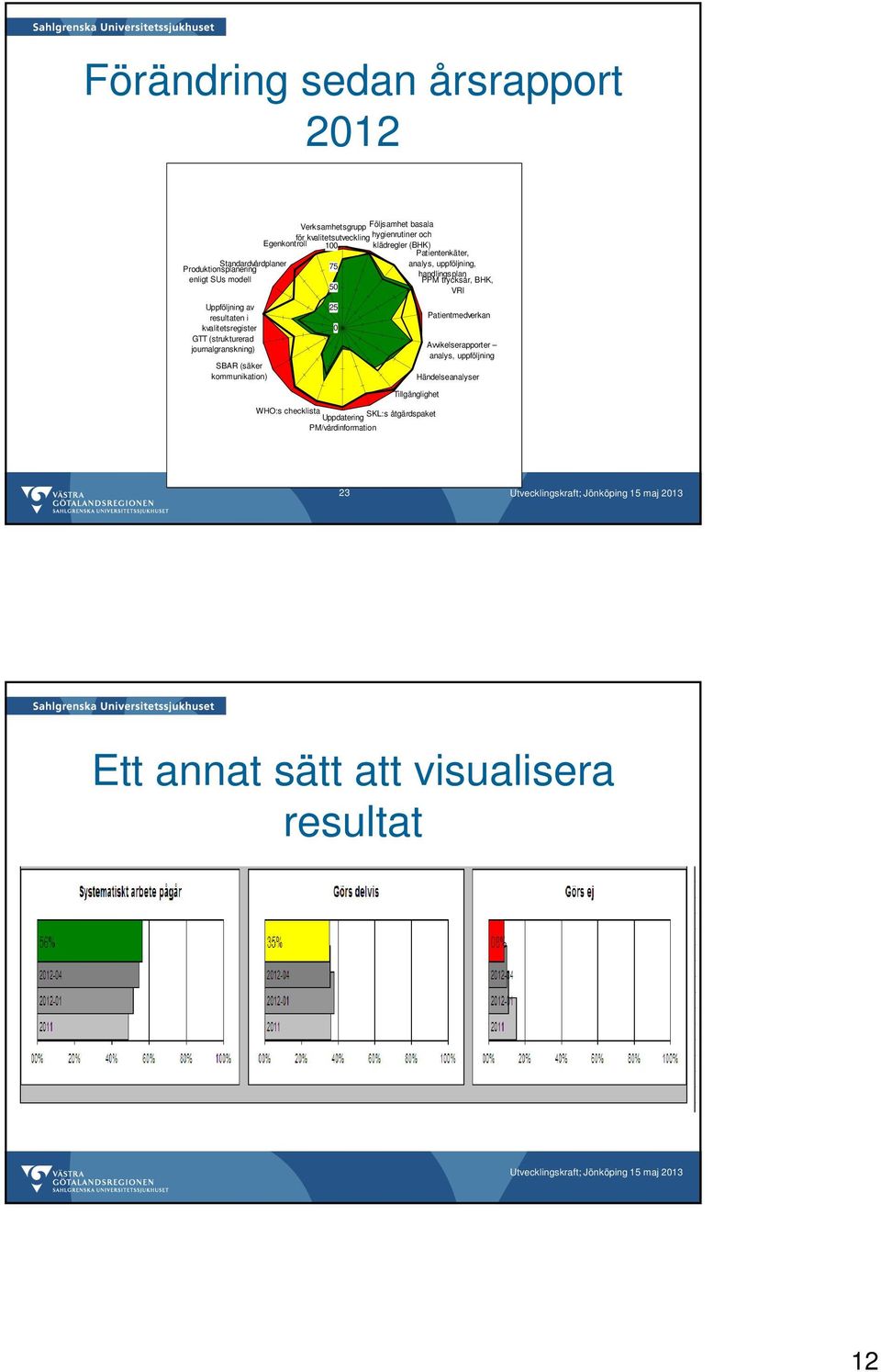 100 klädregler (BHK) Patientenkäter, 75 analys, uppföljning, handlingsplan PPM trycksår, BHK, 50 VRI 25 Patientmedverkan 0 Avvikelserapporter analys,