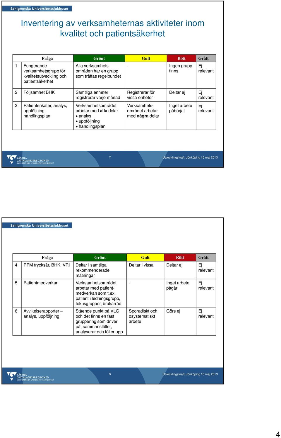 uppföljning, handlingsplan Verksamhetsområdet arbetar med alla delar analys uppföljning handlingsplan Verksamhetsområdet arbetar med några delar Inget arbete påbörjat 7 Fråga Grönt Gult Rött Grått 4