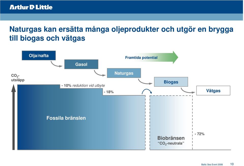 utsläpp -10% reduktion vid utbyte -18% Naturgas Biogas Vätgas