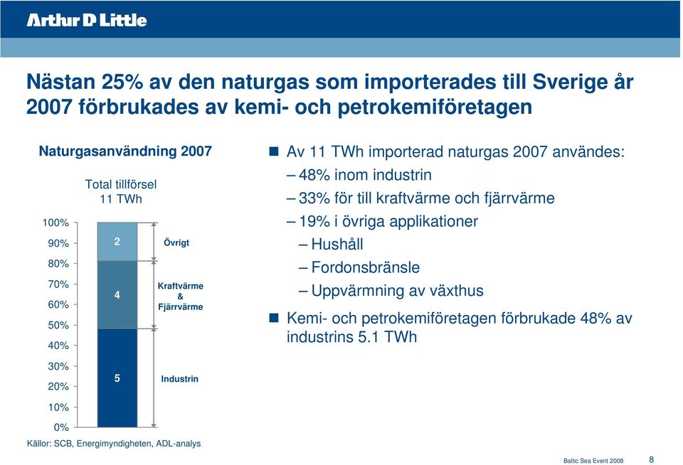 industrin 33% för till kraftvärme och fjärrvärme 19% i övriga applikationer Hushåll Fordonsbränsle Uppvärmning av växthus Kemi- och