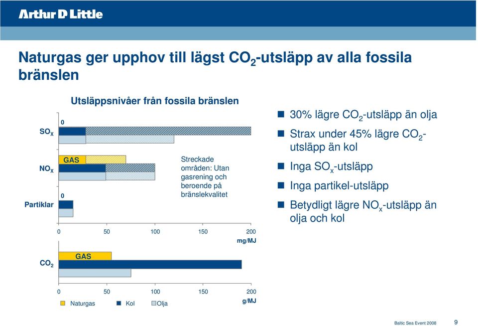 mg/mj 30% lägre CO 2 -utsläpp än olja Strax under 45% lägre CO 2 - utsläpp än kol Inga SO x -utsläpp Inga