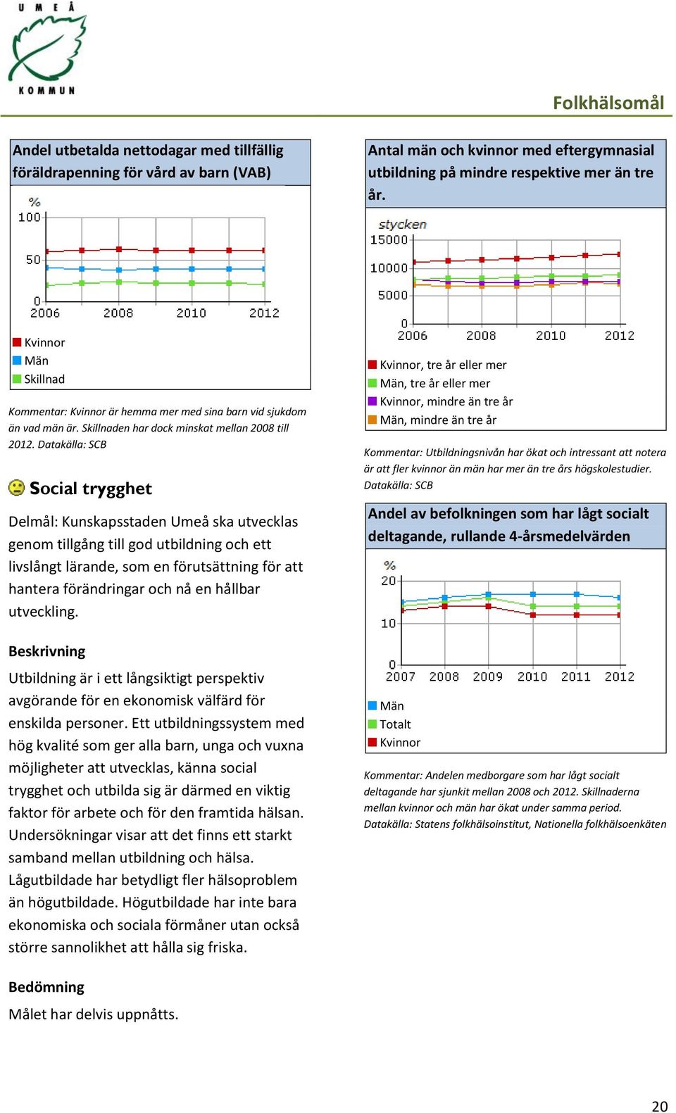 Datakälla: SCB Social trygghet Delmål: Kunskapsstaden Umeå ska utvecklas genom tillgång till god utbildning och ett livslångt lärande, som en förutsättning för att hantera förändringar och nå en