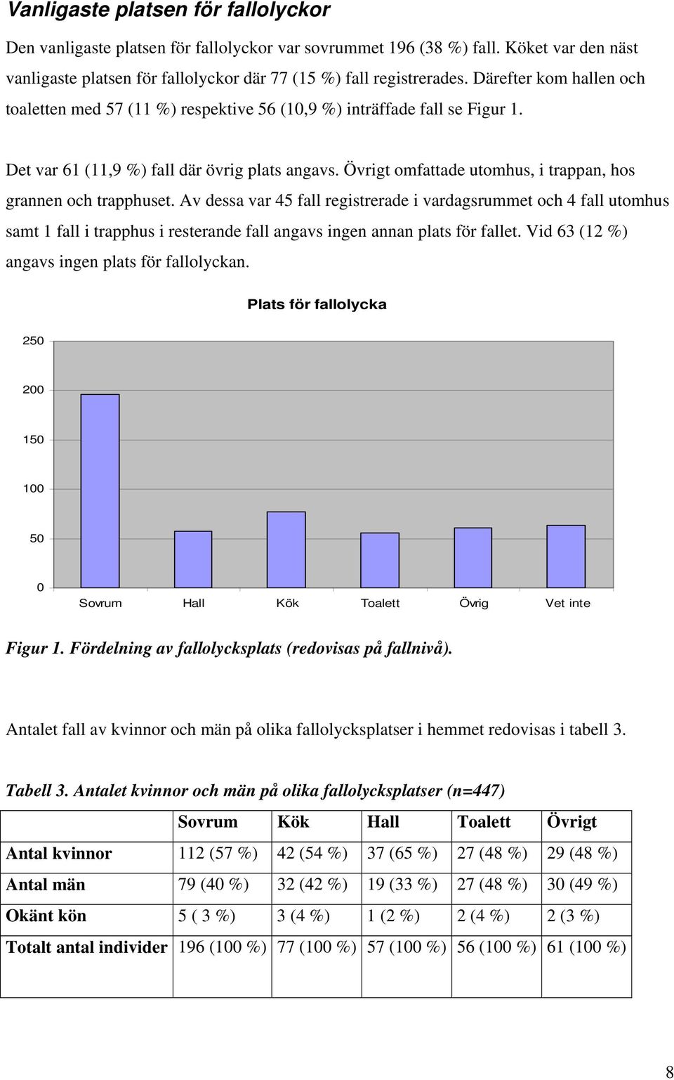 Övrigt omfattade utomhus, i trappan, hos grannen och trapphuset.