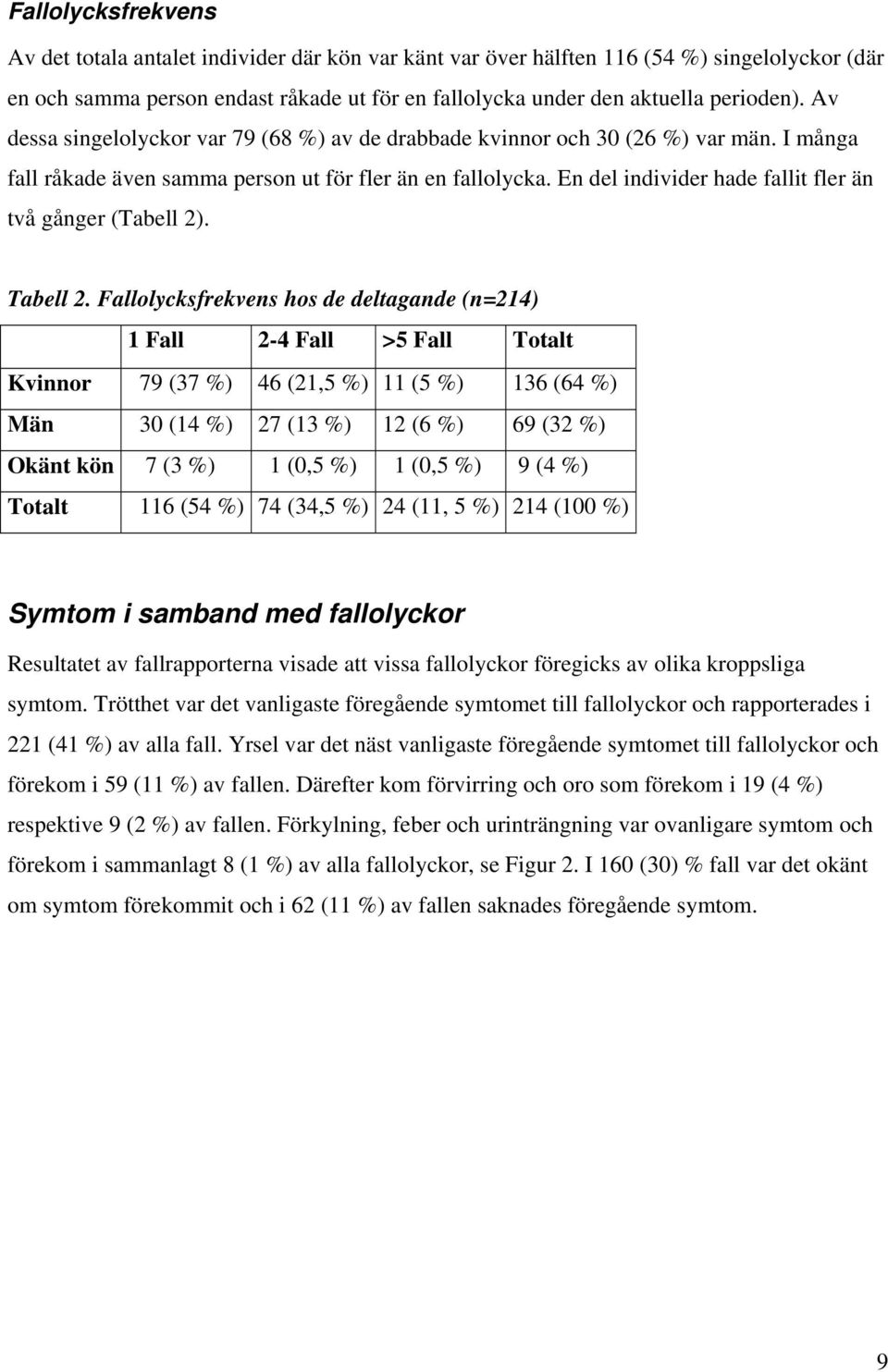 En del individer hade fallit fler än två gånger (Tabell 2). Tabell 2.