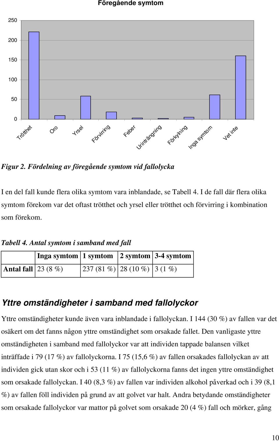 I de fall där flera olika symtom förekom var det oftast trötthet och yrsel eller trötthet och förvirring i kombination som förekom. Tabell 4.