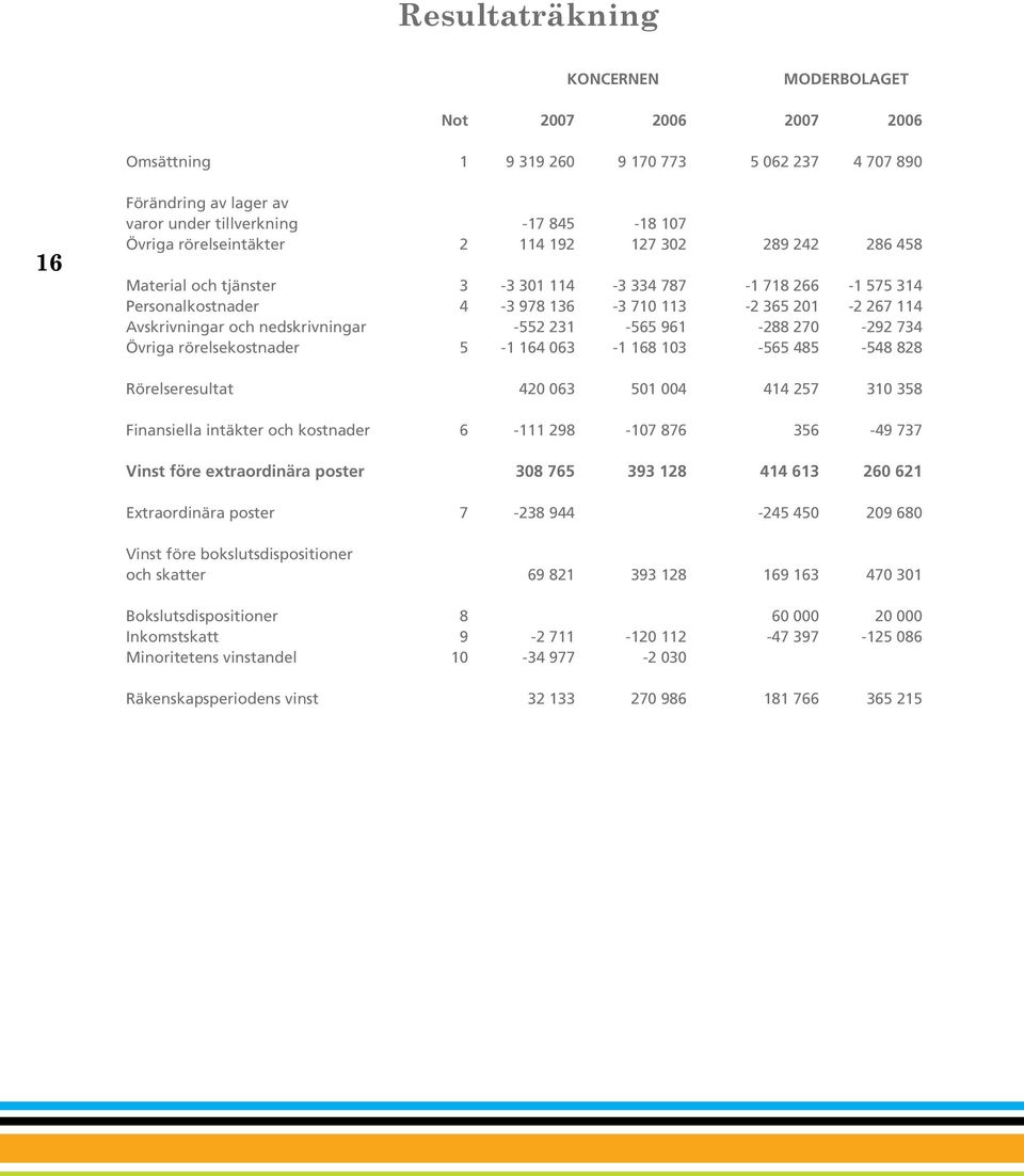 nedskrivningar -552 231-565 961-288 270-292 734 Övriga rörelsekostnader 5-1 164 063-1 168 103-565 485-548 828 Rörelseresultat 420 063 501 004 414 257 310 358 Finansiella intäkter och kostnader 6-111