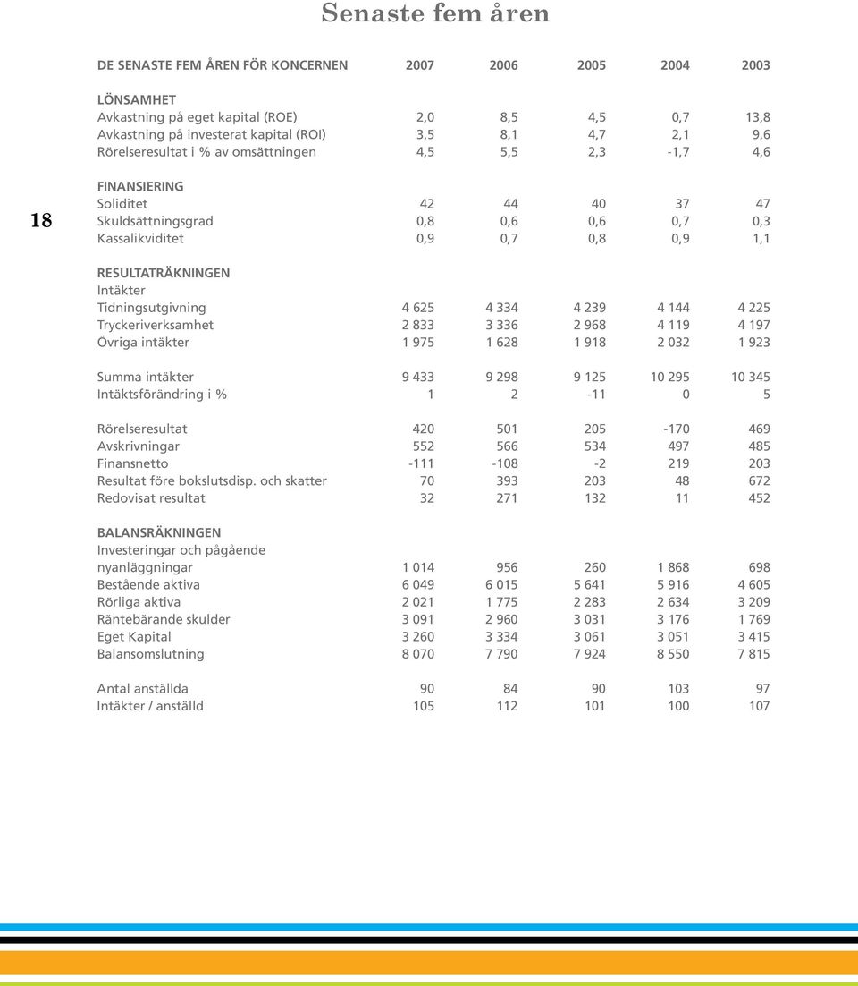 Tidningsutgivning 4 625 4 334 4 239 4 144 4 225 Tryckeriverksamhet 2 833 3 336 2 968 4 119 4 197 Övriga intäkter 1 975 1 628 1 918 2 032 1 923 Summa intäkter 9 433 9 298 9 125 10 295 10 345