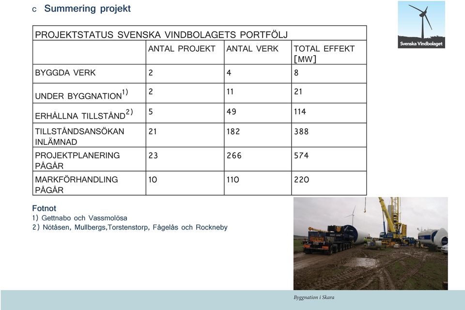 TILLSTÅNDSANSÖKAN INLÄMNAD PROJEKTPLANERING PÅGÅR MARKFÖRHANDLING PÅGÅR 21 182 388 23 266 574 10