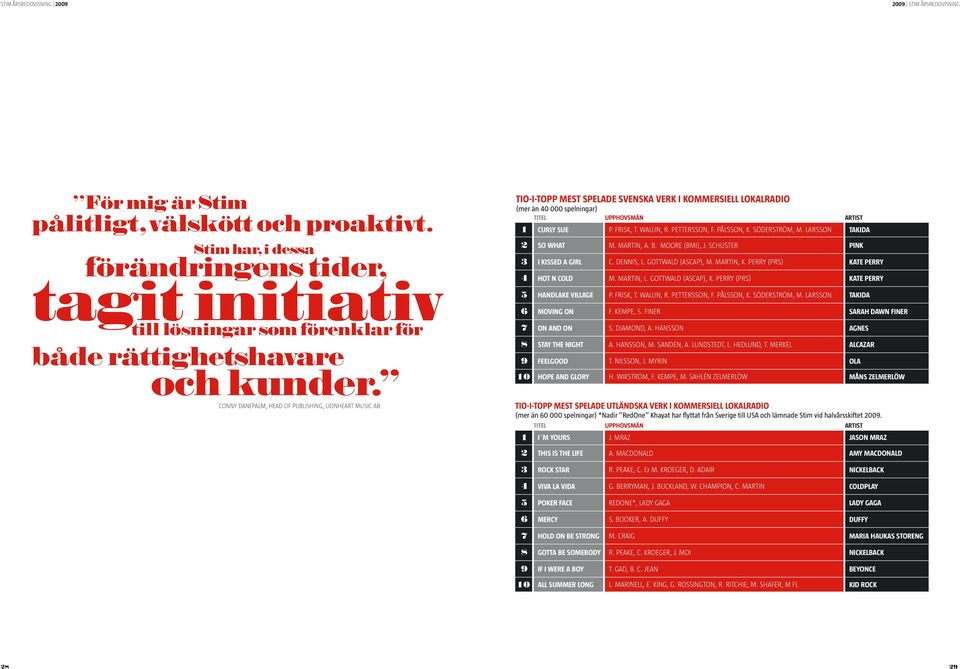 Conny Danepalm, Head of Publishing, Lionheart Music AB TIO-I-TOPP MEST SPELADE SVENSKA VERK I KOMMERSIELL LOKALRADIO (mer än 4 spelningar) TITEL UPPHOVSMÄN ARTIST 1 Curly Sue P. Frisk, T. Wallin, R.