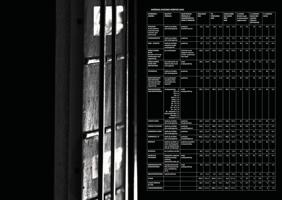 (1,7) 2, (2,4) 1, (1,2) 2 (2) 11 (9) 38 (39) dans diskotek totalt på områdets statistiskt utvalda musikrapporter gradering 7,9 (7,3) 6,2 (,7) 3,4 (3,) 28 (23) 28 (27) 43 () annan levande musik