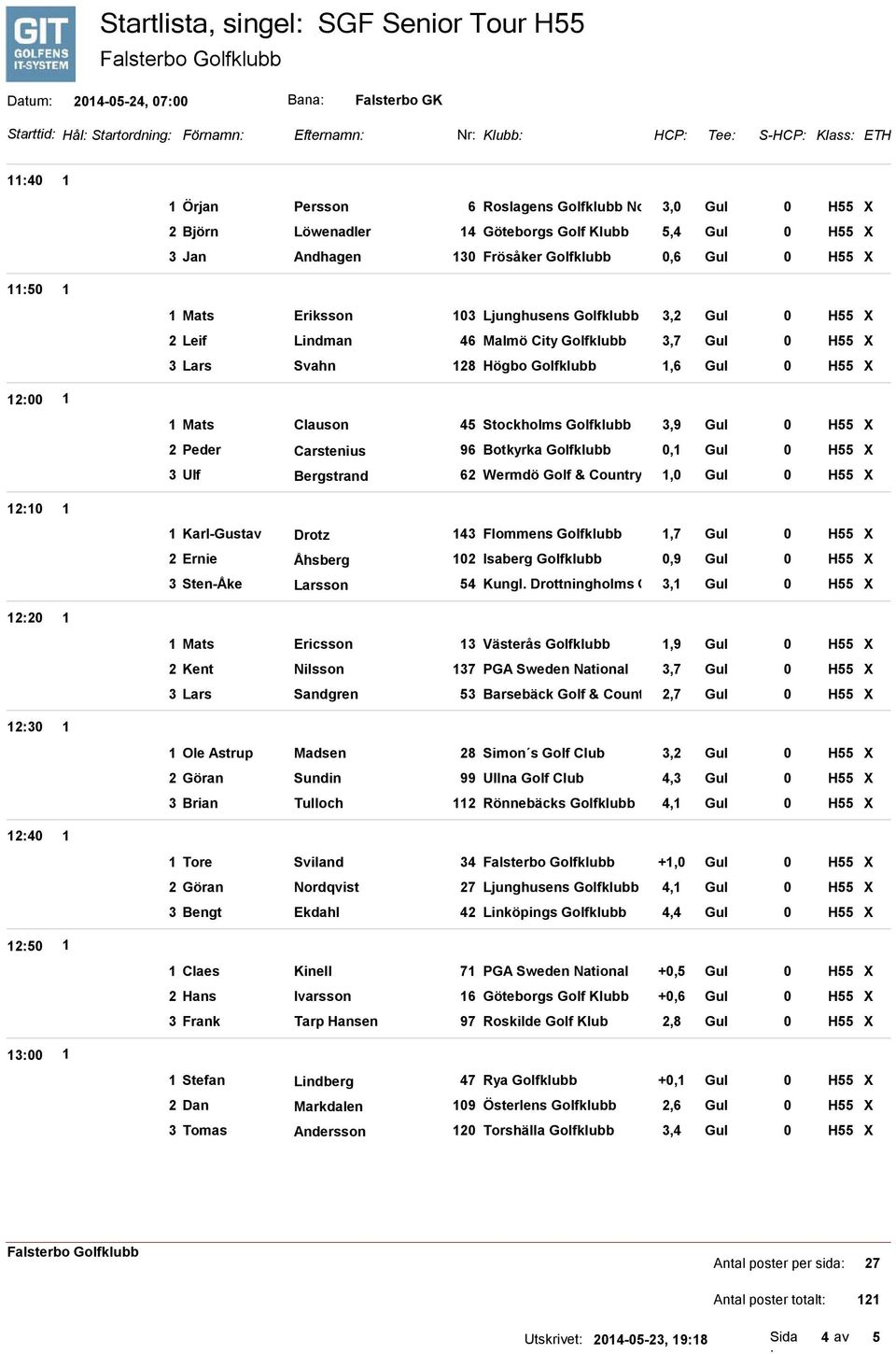 Golfklubb 3,7 Gul 0 H55 X 3 Lars Svahn 128 Högbo Golfklubb 1,6 Gul 0 H55 X 1200 1 0 1 1 Mats Clauson 45 Stockholms Golfklubb 3,9 Gul 0 H55 X 2 Peder Carstenius 96 Botkyrka Golfklubb 0,1 Gul 0 H55 X 3