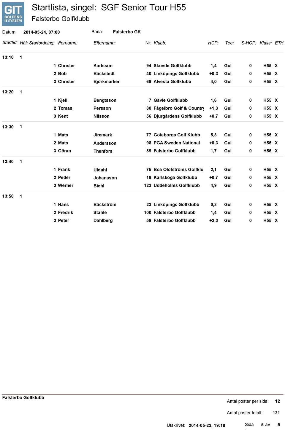 Country Club +1,3 Gul 0 H55 X 3 Kent Nilsson 56 Djurgårdens Golfklubb +0,7 Gul 0 H55 X 1330 1 1340 1 1 Mats Jiremark 77 Göteborgs Golf Klubb 5,3 Gul 0 H55 X 2 Mats Andersson 98 PGA Sweden National