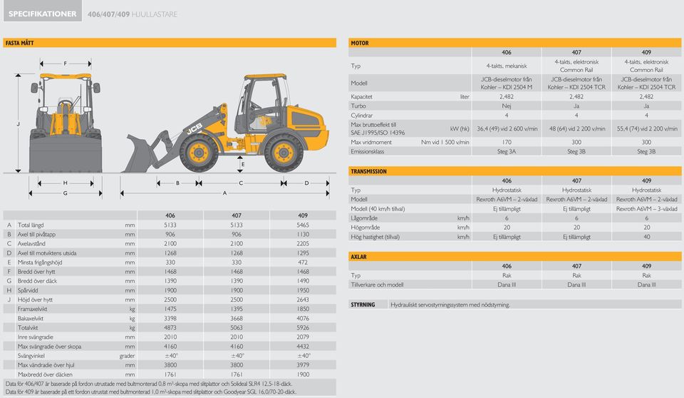 600 v/min 48 (64) vid 2 200 v/min 55,4 (74) vid 2 200 v/min Max vridmoment Nm vid 1 500 v/min 170 300 300 Emissionsklass Steg 3A Steg 3B Steg 3B H G 406 407 409 A Total längd mm 5133 5133 5465 B Axel