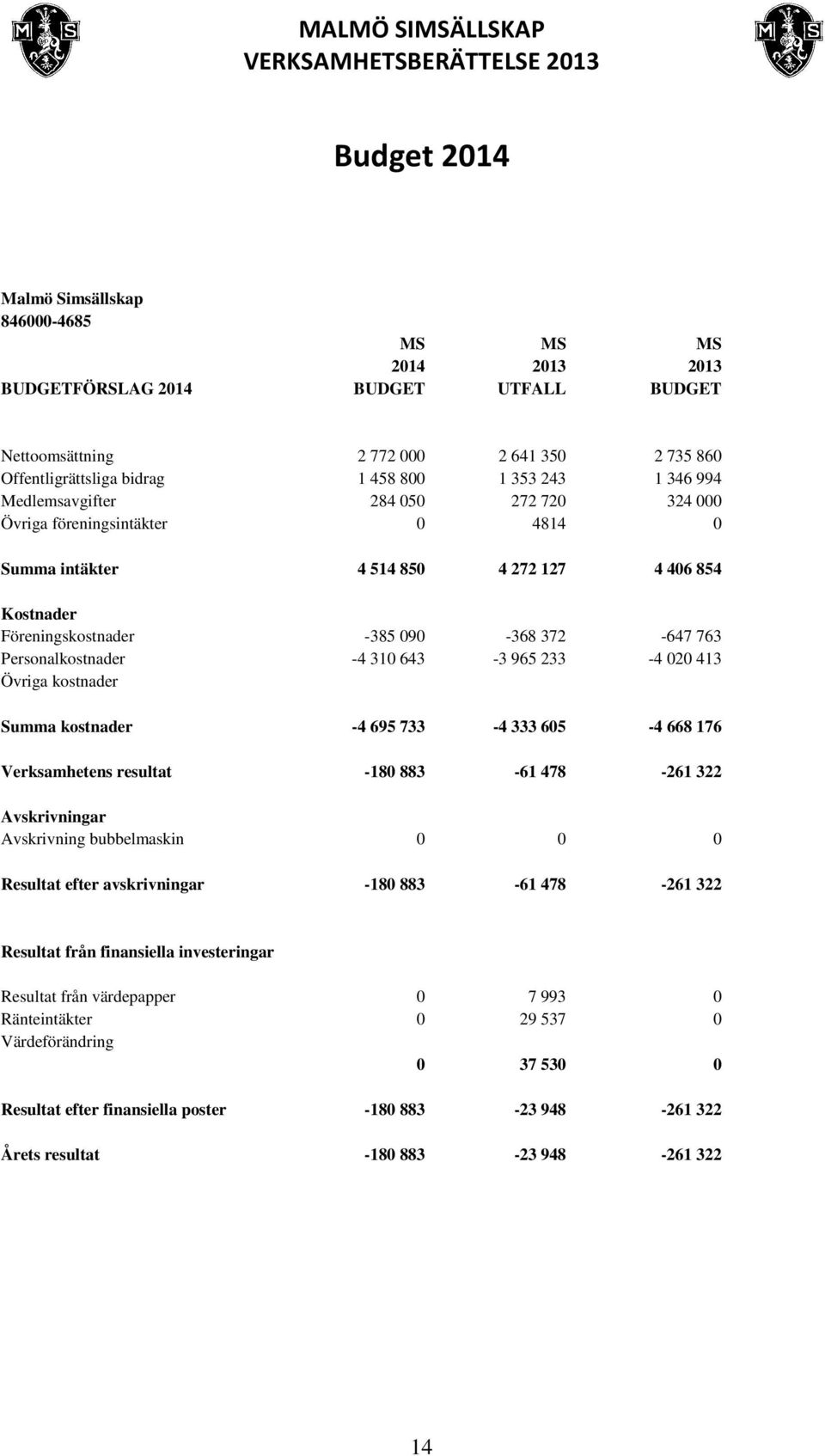-4 310 643-3 965 233-4 020 413 Övriga kostnader Summa kostnader -4 695 733-4 333 605-4 668 176 Verksamhetens resultat -180 883-61 478-261 322 Avskrivningar Avskrivning bubbelmaskin 0 0 0 Resultat