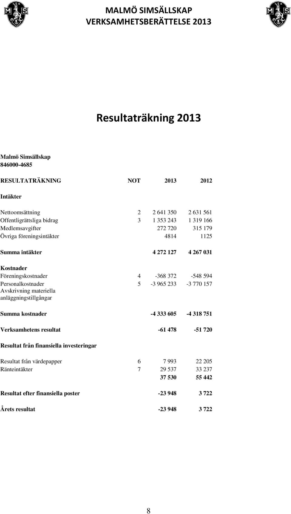 5-3 965 233-3 770 157 Avskrivning materiella anläggningstillgångar Summa kostnader -4 333 605-4 318 751 Verksamhetens resultat -61 478-51 720 Resultat från finansiella