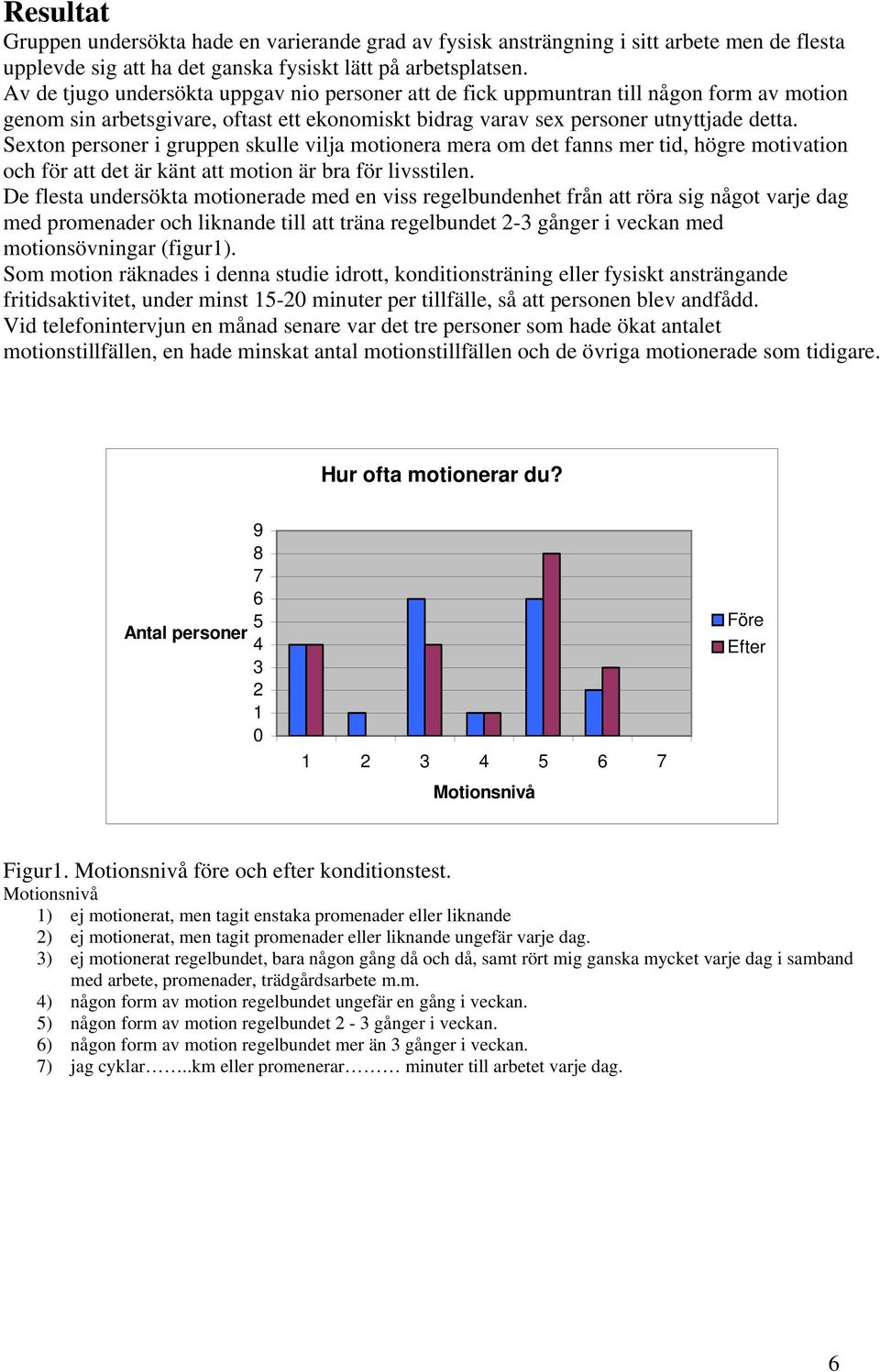 Sexton personer i gruppen skulle vilja motionera mera om det fanns mer tid, högre motivation och för att det är känt att motion är bra för livsstilen.