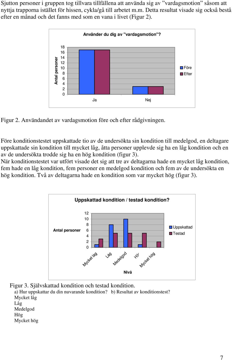 Före konditionstestet uppskattade tio av de undersökta sin kondition till medelgod, en deltagare uppskattade sin kondition till mycket låg, åtta personer upplevde sig ha en låg kondition och en av de