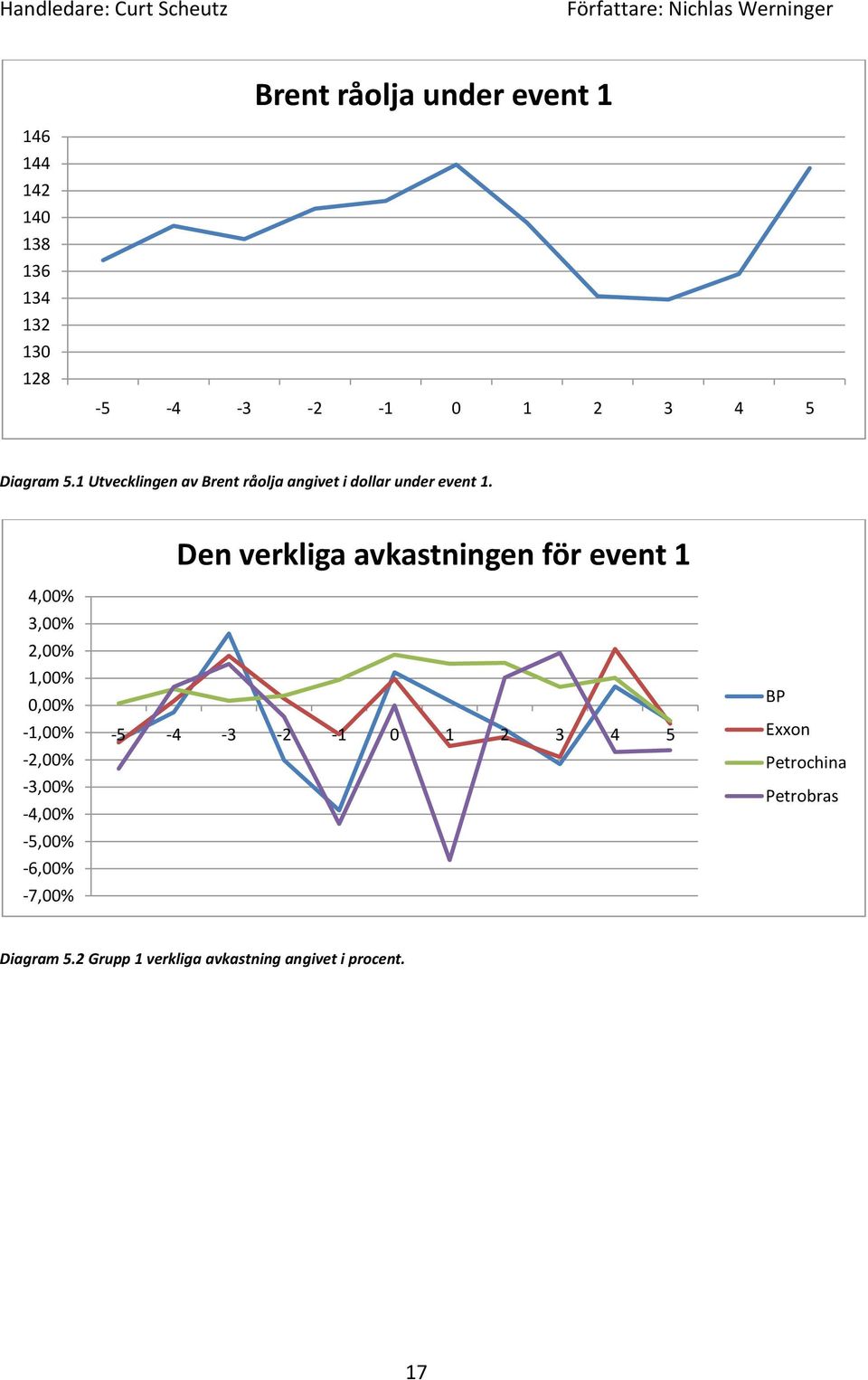 Den verkliga avkastningen för event 1 4,00% 3,00% 2,00% 1,00% 0,00% -1,00% -2,00% -3,00% -4,00%