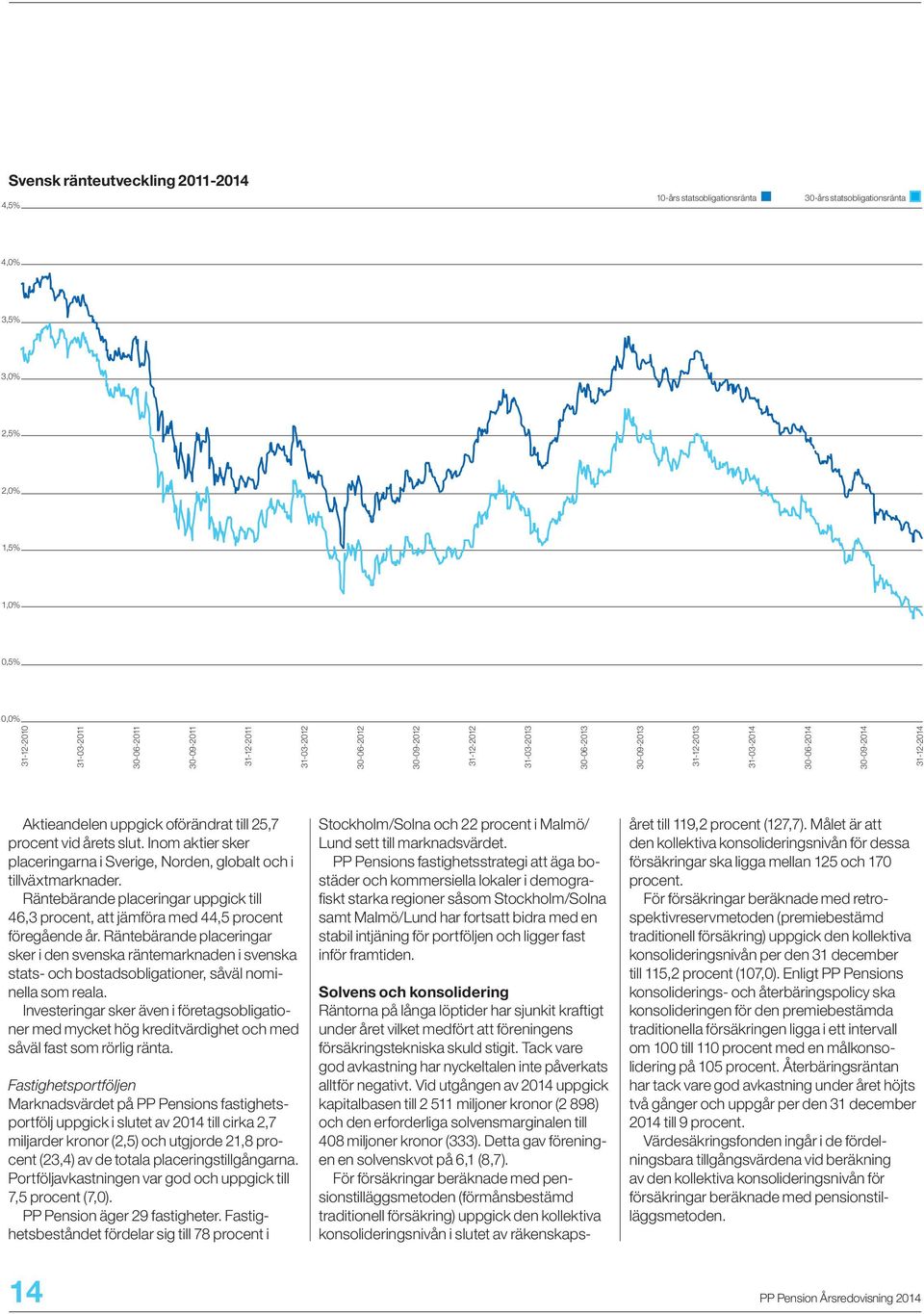 Inom aktier sker placeringarna i Sverige, Norden, globalt och i tillväxtmarknader. Räntebärande placeringar uppgick till 46,3 procent, att jämföra med 44,5 procent föregående år.