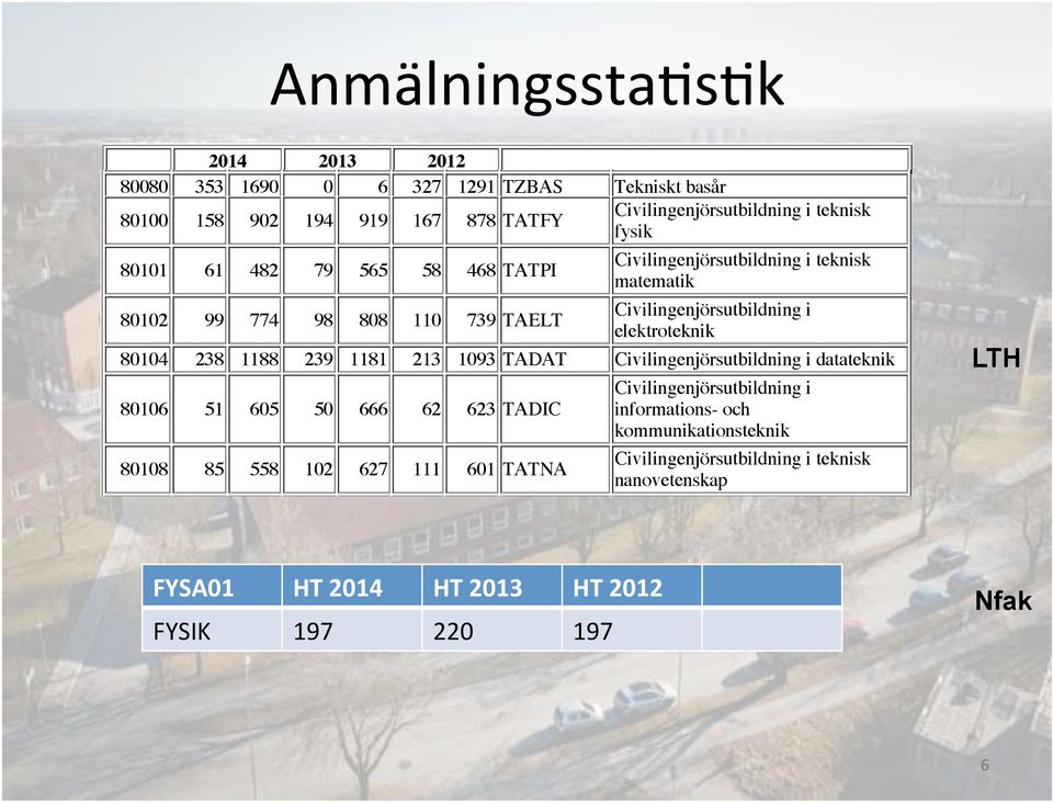 2013-05-04 respektive 2012-05-04. Anmälningssta$s$k Civilingenjörsutbildning i Endast 80035sökande 44till 109 första årskursen.