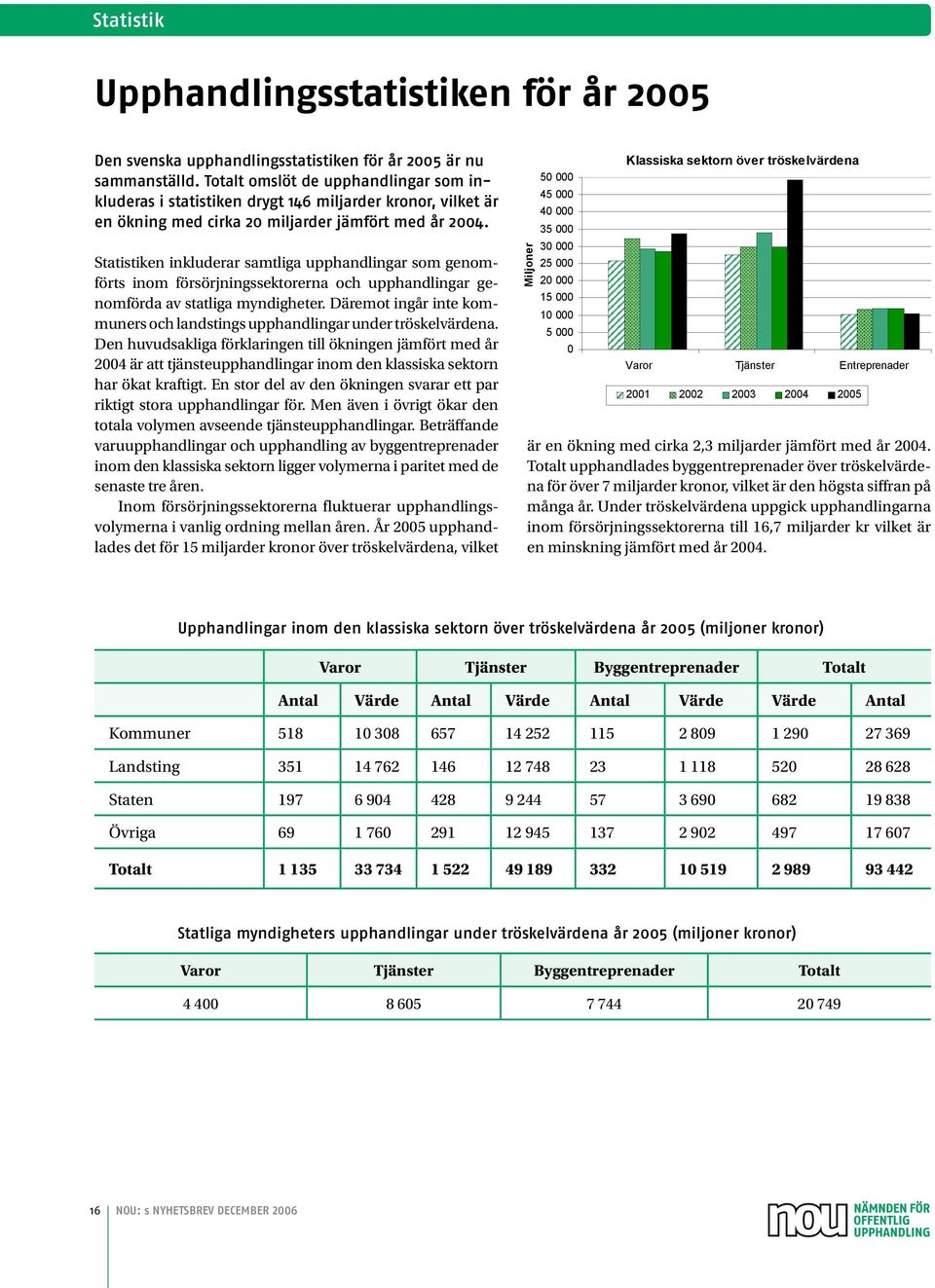 Statistiken inkluderar samtliga upphandlingar som genomförts inom försörjningssektorerna och upphandlingar genomförda av statliga myndigheter.