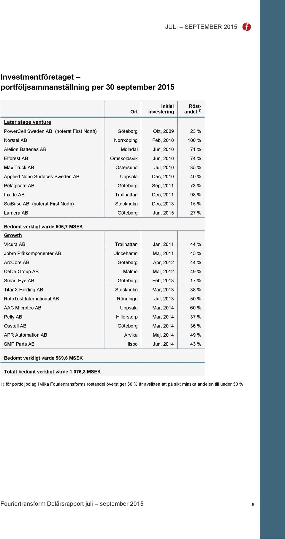 Pelagicore AB Göteborg Sep, 2011 73 % Inxide AB Trollhättan Dec, 2011 98 % SciBase AB (noterat First North) Stockholm Dec, 2013 15 % Lamera AB Göteborg Jun, 2015 27 % Bedömt verkligt värde 506,7 MSEK