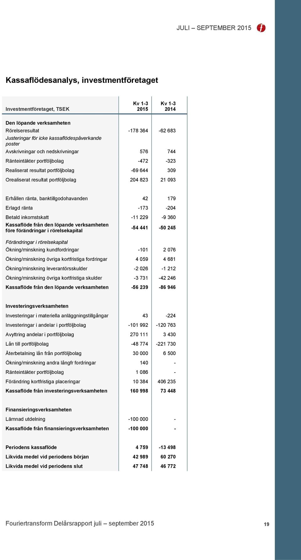 banktillgodohavanden 42 179 Erlagd ränta -173-204 Betald inkomstskatt -11 229-9 360 Kassaflöde från den löpande verksamheten före förändringar i rörelsekapital Förändringar i rörelsekapital -54