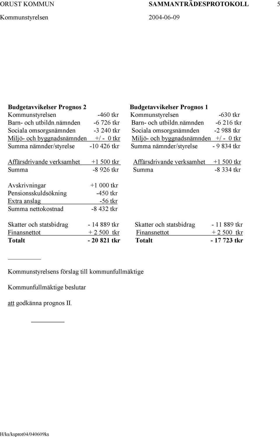 Summa nämnder/styrelse - 9 834 tkr Affärsdrivande verksamhet +1 500 tkr Affärsdrivande verksamhet +1 500 tkr Summa -8 926 tkr Summa -8 334 tkr Avskrivningar +1 000 tkr Pensionsskuldsökning -450 tkr