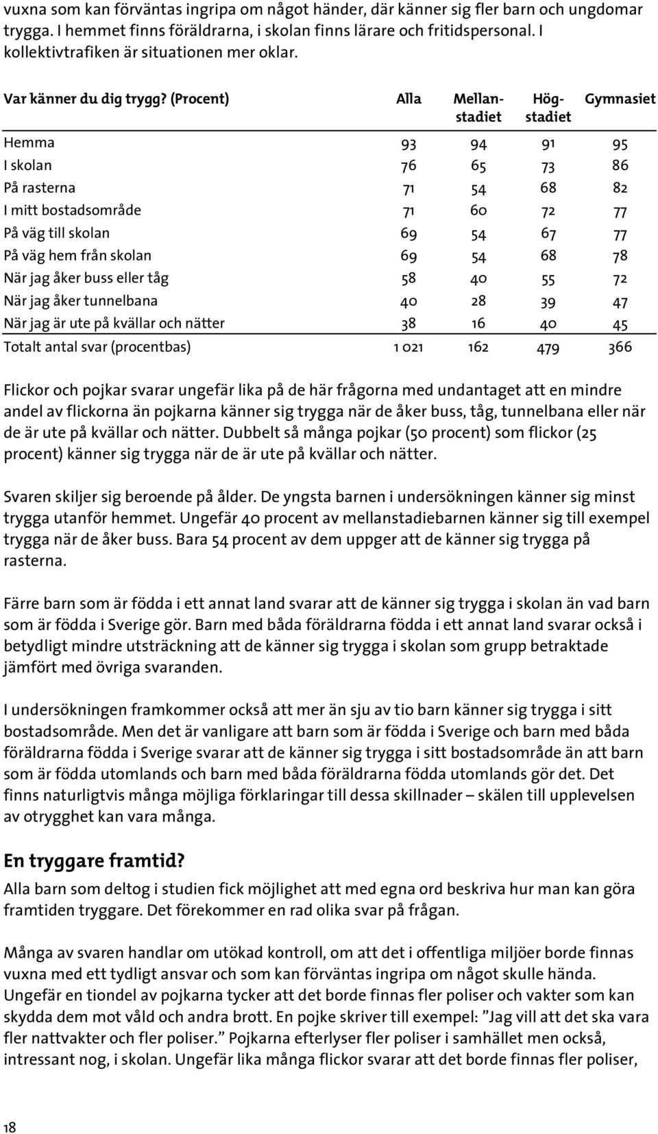 (Procent) Alla Mellanstadiet Högstadiet Gymnasiet Hemma 93 94 91 95 I skolan 76 65 73 86 På rasterna 71 54 68 82 I mitt bostadsområde 71 60 72 77 På väg till skolan 69 54 67 77 På väg hem från skolan