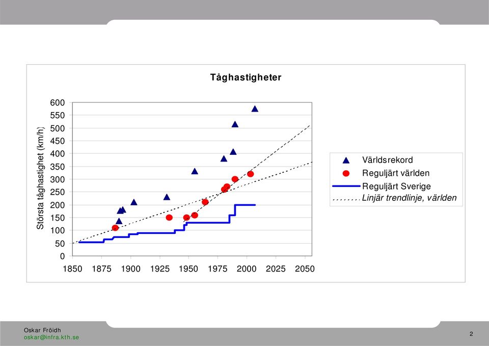 1900 1925 1950 1975 2000 2025 2050 Världsrekord Reguljärt