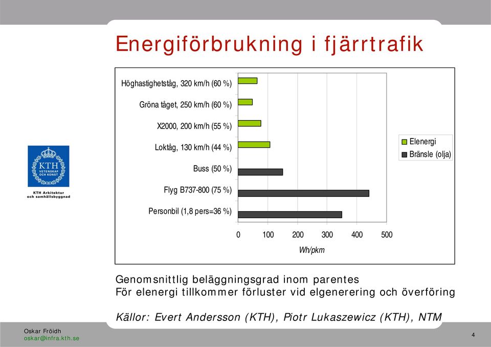 (1,8 pers=36 %) 0 100 200 300 400 500 Wh/pkm Genomsnittlig beläggningsgrad inom parentes För elenergi