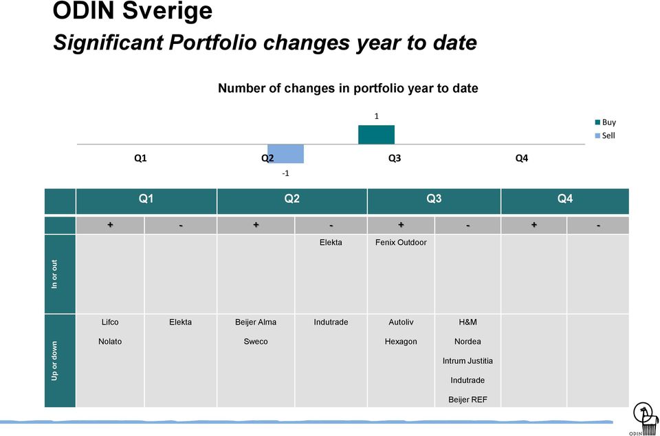 Q3 Q4 + - + - + - + - Elekta Fenix Outdoor Lifco Elekta Beijer Alma