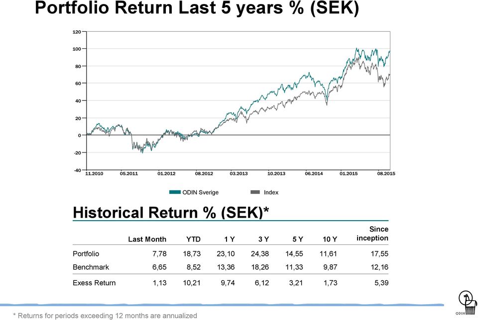 14,55 11,61 17,55 Benchmark 6,65 8,52 13,36 18,26 11,33 9,87 12,16 Exess Return 1,13