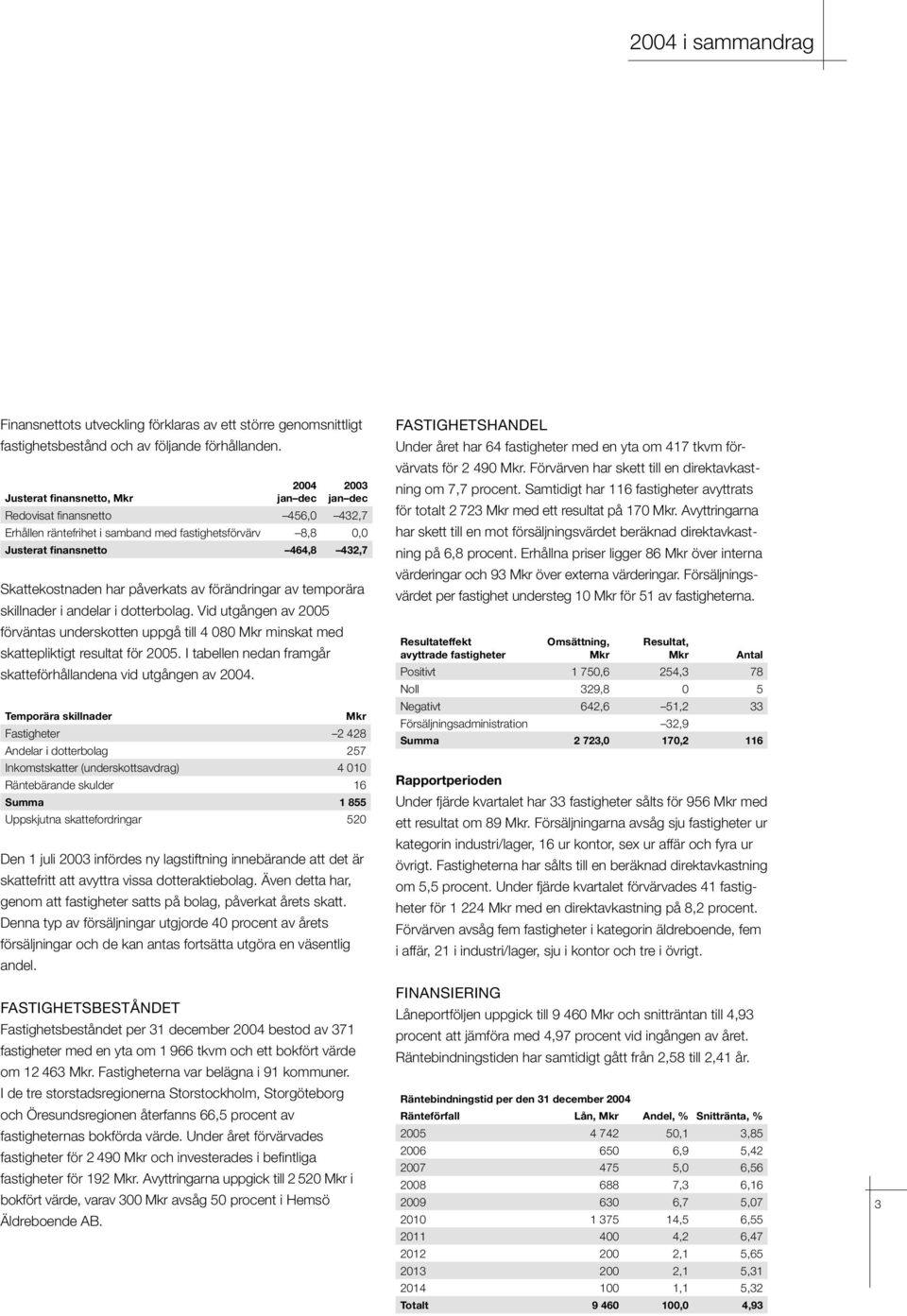 påverkats av förändringar av temporära skillnader i andelar i dotterbolag. Vid utgången av 2005 förväntas underskotten uppgå till 4 080 Mkr minskat med skattepliktigt resultat för 2005.