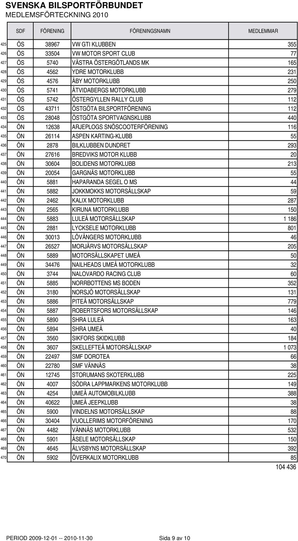 ASPEN KARTING-KLUBB 55 436 ÖN 2878 BILKLUBBEN DUNDRET 293 437 ÖN 27616 BREDVIKS MOTOR KLUBB 20 438 ÖN 30604 BOLIDENS MOTORKLUBB 213 439 ÖN 20054 GARGNÄS MOTORKLUBB 55 440 ÖN 5881 HAPARANDA SEGEL O MS