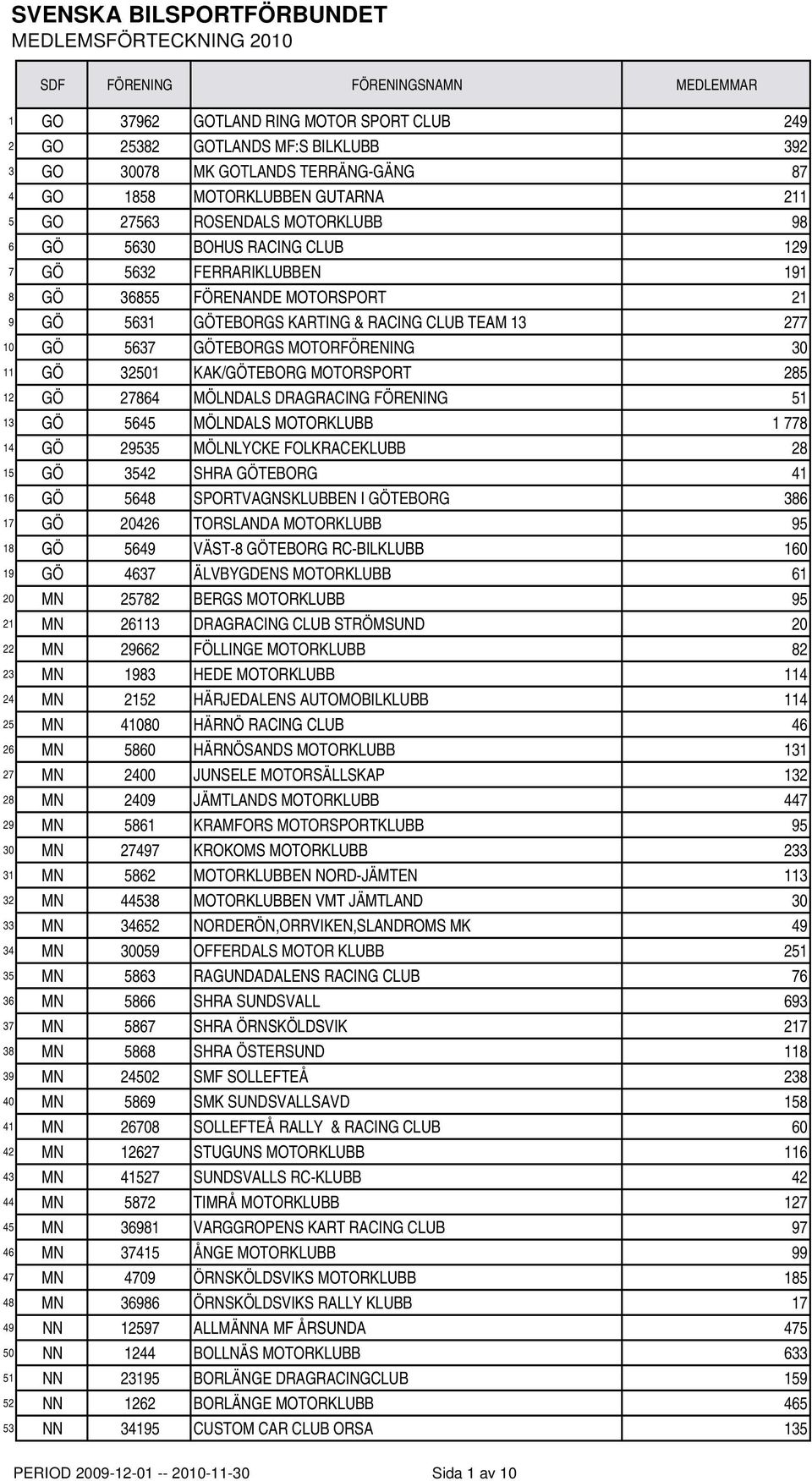 KAK/GÖTEBORG MOTORSPORT 285 12 GÖ 27864 MÖLNDALS DRAGRACING FÖRENING 51 13 GÖ 5645 MÖLNDALS MOTORKLUBB 1 778 14 GÖ 29535 MÖLNLYCKE FOLKRACEKLUBB 28 15 GÖ 3542 SHRA GÖTEBORG 41 16 GÖ 5648