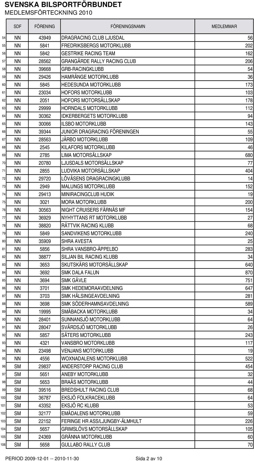 MOTORKLUBB 94 65 NN 30066 ILSBO MOTORKLUBB 143 66 NN 39344 JUNIOR DRAGRACING FÖRENINGEN 55 67 NN 28563 JÄRBO MOTORKLUBB 109 68 NN 2545 KILAFORS MOTORKLUBB 46 69 NN 2785 LIMA MOTORSÄLLSKAP 680 70 NN