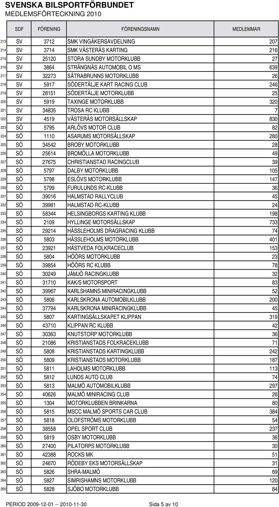 ARLÖVS MOTOR CLUB 82 224 SÖ 1110 ASARUMS MOTORSÄLLSKAP 280 225 SÖ 34542 BROBY MOTORKLUBB 28 226 SÖ 25614 BROMÖLLA MOTORKLUBB 49 227 SÖ 27675 CHRISTIANSTAD RACINGCLUB 39 228 SÖ 5797 DALBY MOTORKLUBB