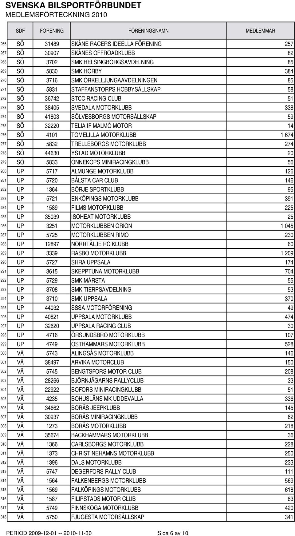 TOMELILLA MOTORKLUBB 1 674 277 SÖ 5832 TRELLEBORGS MOTORKLUBB 274 278 SÖ 44630 YSTAD MOTORKLUBB 20 279 SÖ 5833 ÖNNEKÖPS MINIRACINGKLUBB 56 280 UP 5717 ALMUNGE MOTORKLUBB 126 281 UP 5720 BÅLSTA CAR