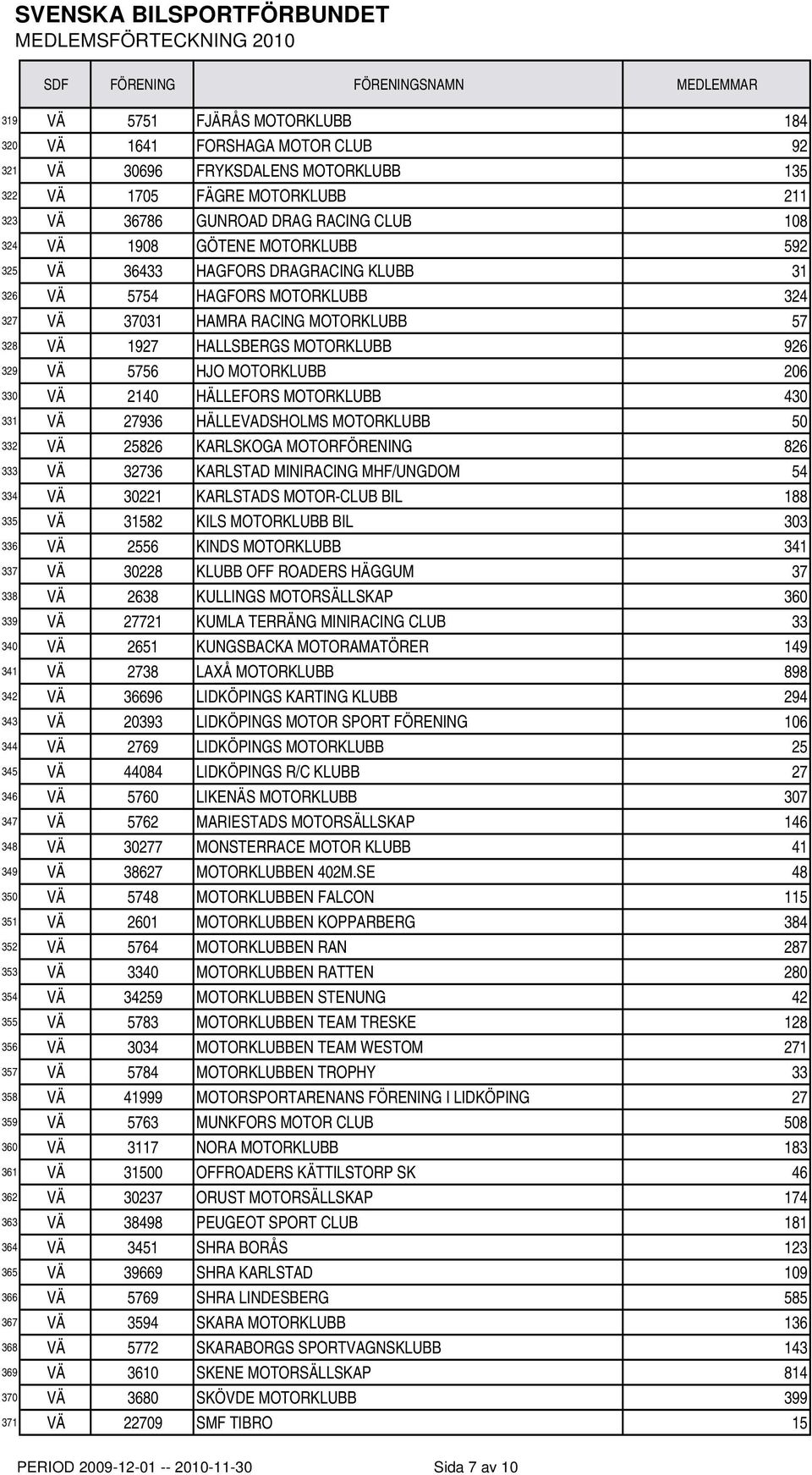 MOTORKLUBB 206 330 VÄ 2140 HÄLLEFORS MOTORKLUBB 430 331 VÄ 27936 HÄLLEVADSHOLMS MOTORKLUBB 50 332 VÄ 25826 KARLSKOGA MOTORFÖRENING 826 333 VÄ 32736 KARLSTAD MINIRACING MHF/UNGDOM 54 334 VÄ 30221