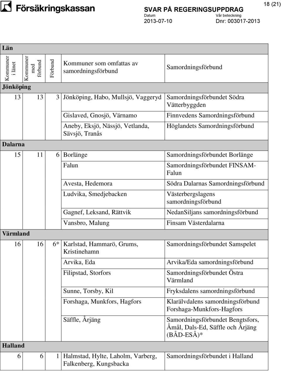 Samordningsförbundet Borlänge Värmland Halland Falun Avesta, Hedemora Ludvika, Smedjebacken Gagnef, Leksand, Rättvik Vansbro, Malung 16 16 6* Karlstad, Hammarö, Grums, Kristinehamn Arvika, Eda