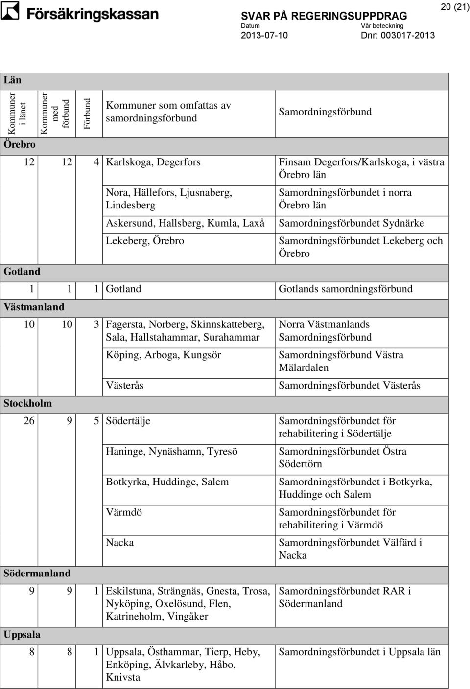 Sydnärke Samordningsförbundet Lekeberg och Örebro 1 1 1 Gotland Gotlands samordningsförbund Västmanland 10 10 3 Fagersta, Norberg, Skinnskatteberg, Sala, Hallstahammar, Surahammar Stockholm Köping,