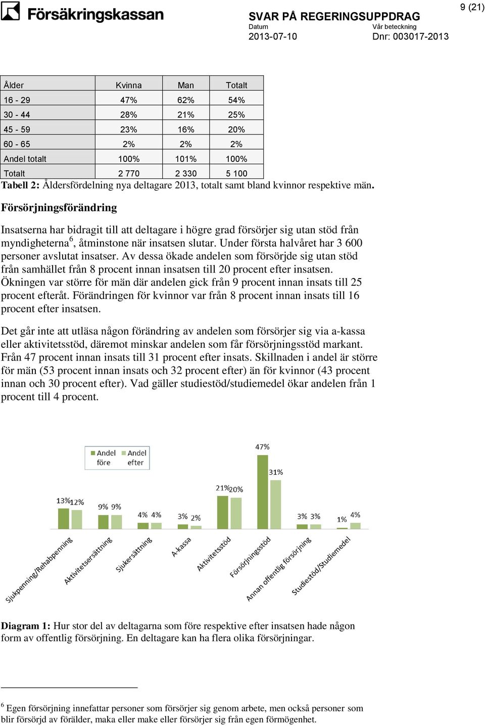 Under första halvåret har 3 600 personer avslutat insatser. Av dessa ökade andelen som försörjde sig utan stöd från samhället från 8 procent innan insatsen till 20 procent efter insatsen.