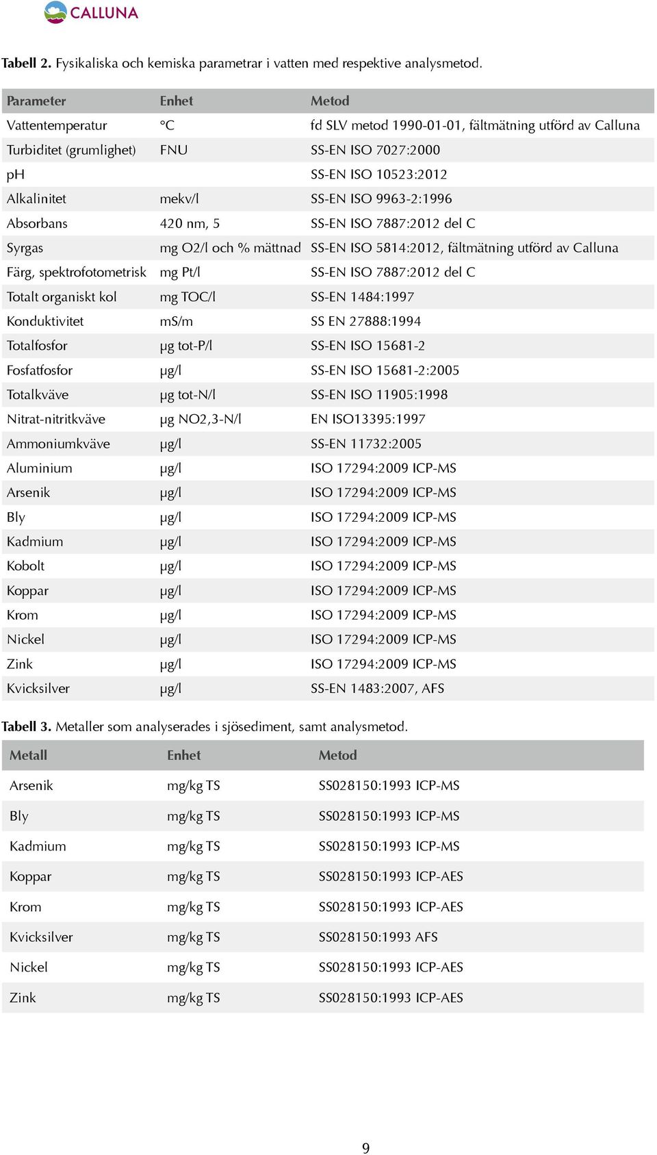 9963-2:1996 Absorbans 420 nm, 5 SS-EN ISO 7887:2012 del C Syrgas mg O2/l och % mättnad SS-EN ISO 5814:2012, fältmätning utförd av Calluna Färg, spektrofotometrisk mg Pt/l SS-EN ISO 7887:2012 del C