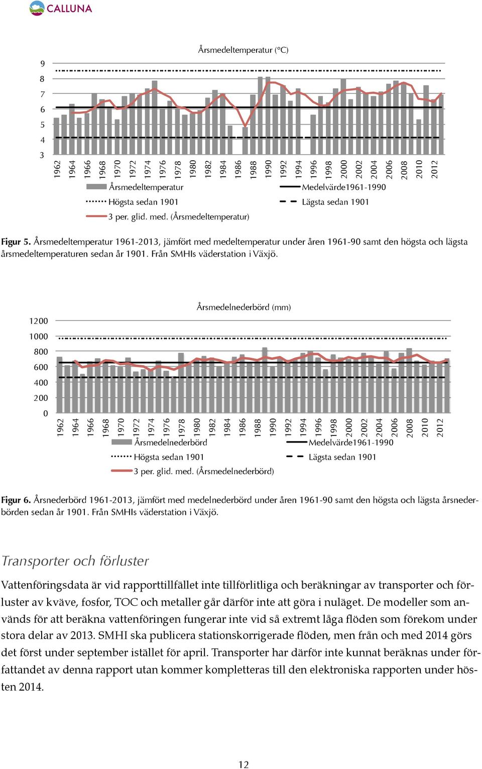 Årsmedeltemperatur 1961-2013, jämfört med medeltemperatur under åren 1961-90 samt den högsta och lägsta årsmedeltemperaturen sedan år 1901. Från SMHIs väderstation i Växjö.