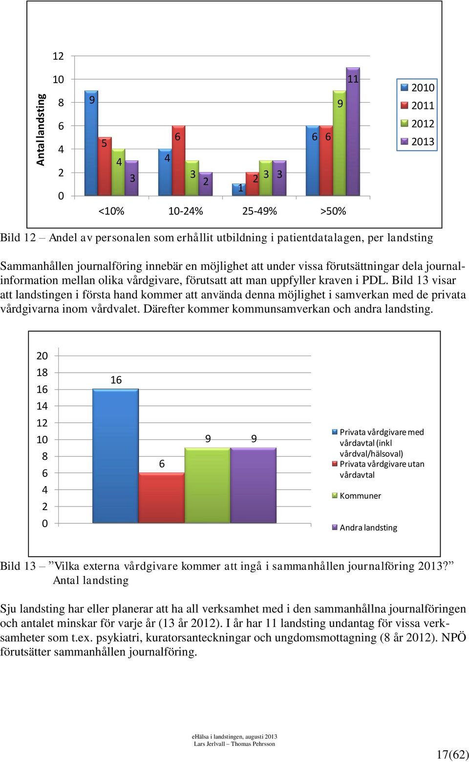 Bild 13 visar att landstingen i första hand kommer att använda denna möjlighet i samverkan med de privata vårdgivarna inom vårdvalet. Därefter kommer kommunsamverkan och andra landsting.