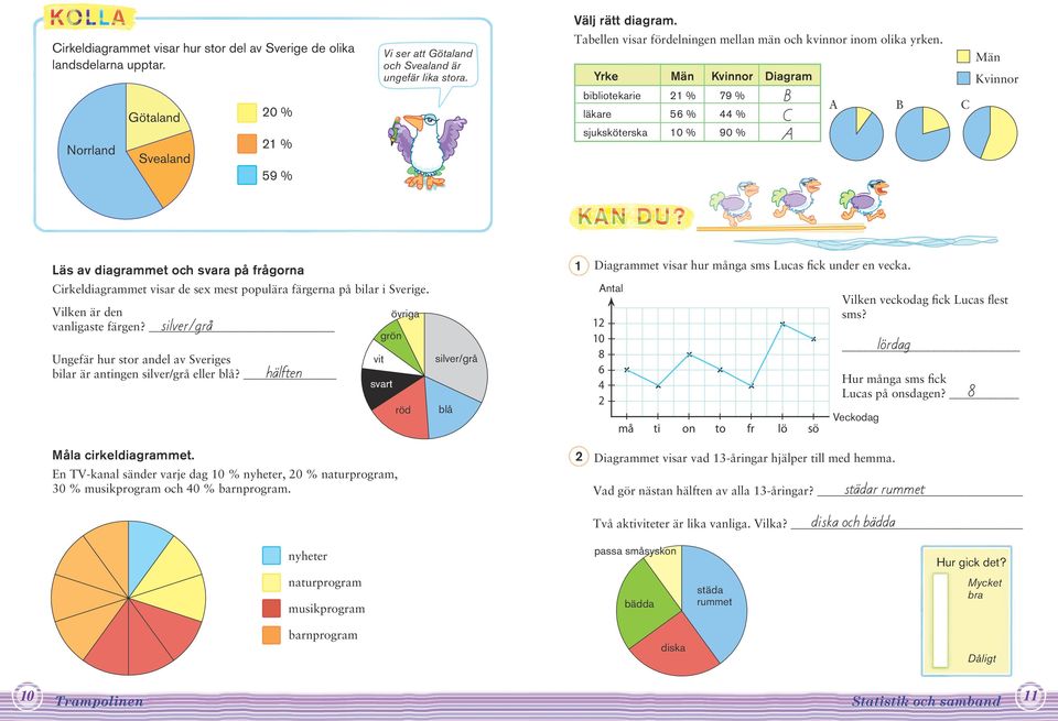 Yrke Män Kvinnor Diagram bibliotekarie % 9 % läkare % % sjuksköterska 0 % 90 % Män Kvinnor Läs av diagrammet och svara på frågorna Diagrammet visar hur många sms Lucas fick under en vecka.